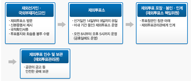 투표용지를 재외투표소에서 작성 및 교부하는 경우의 투표절차도